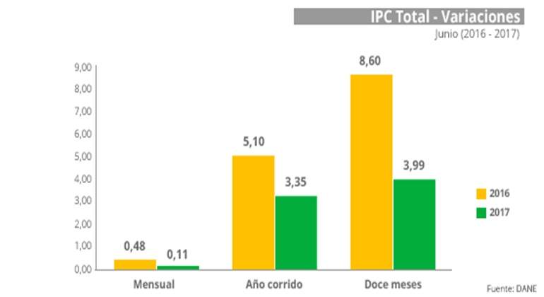 ipc-colombia-junio