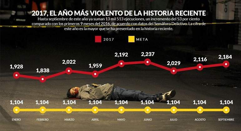En inseguridad, 2017 es el peor año de la historia: Semáforo Delictivo En inseguridad, 2017 es el peor año de la historia: Semáforo Delictivo