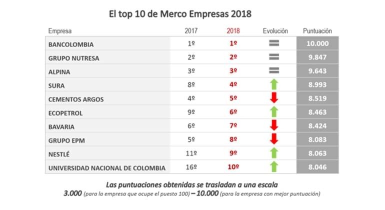 top 10 merco 2018