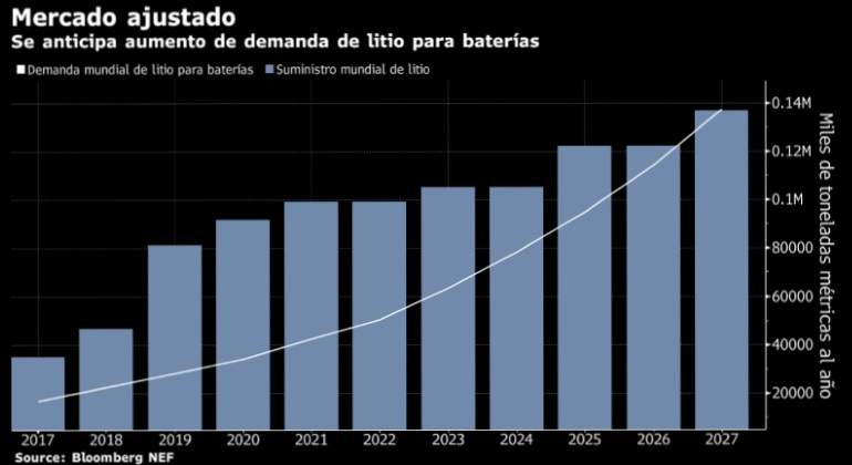bloomberg-litio-mercado-demanda-770x420.jpg