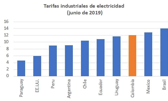 grafico asoenergia