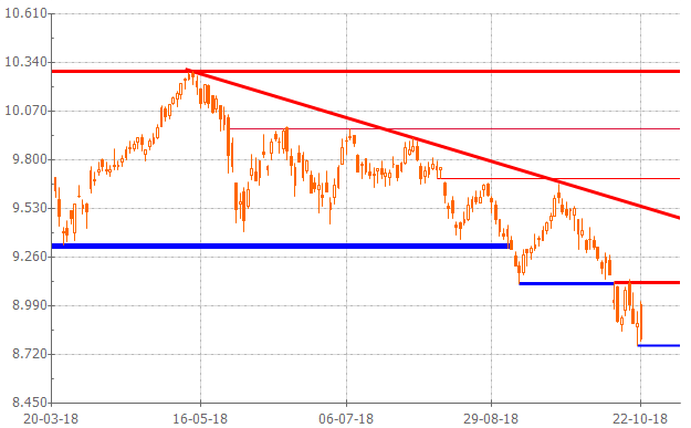 Gráfico análisis técnico IBEX 35
