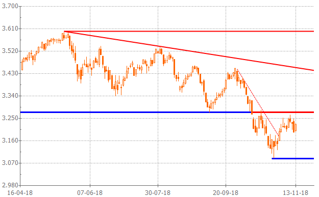 Gráfico análisis técnico EURO STOXX 50®