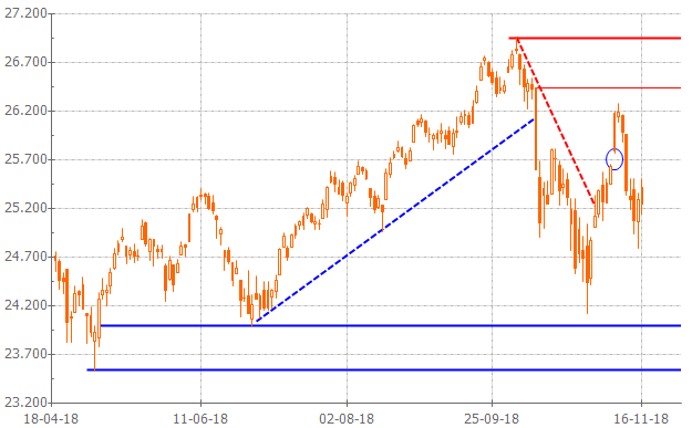Gráfico análisis técnico DOW JONES