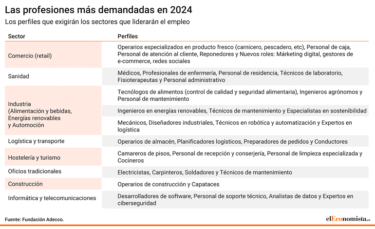 Perfiles más demandados en 2024, según Adecco.