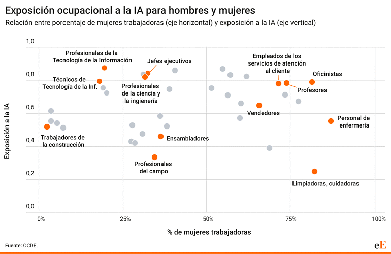Exposición a la IA en los empleos de hombres y mujeres.